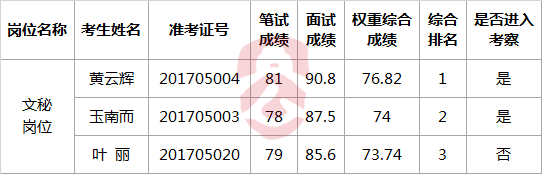 西双版纳州档案局2017年公开遴选公务员笔试和面试综合成绩.png