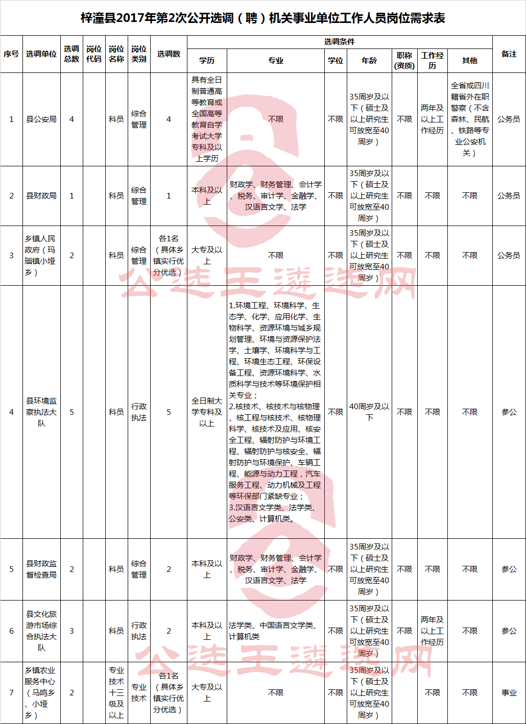 梓潼县2017年第2次公开选调（聘）机关事业单位工作人员岗位需求表.png