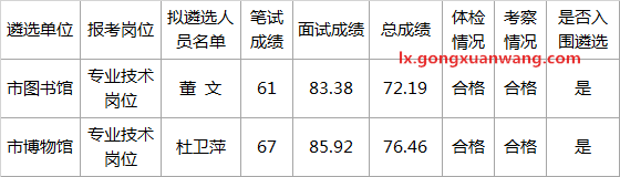 肇庆市2016年市图书馆、市博物馆、市文化馆公开遴选工作人员拟遴选人员.png