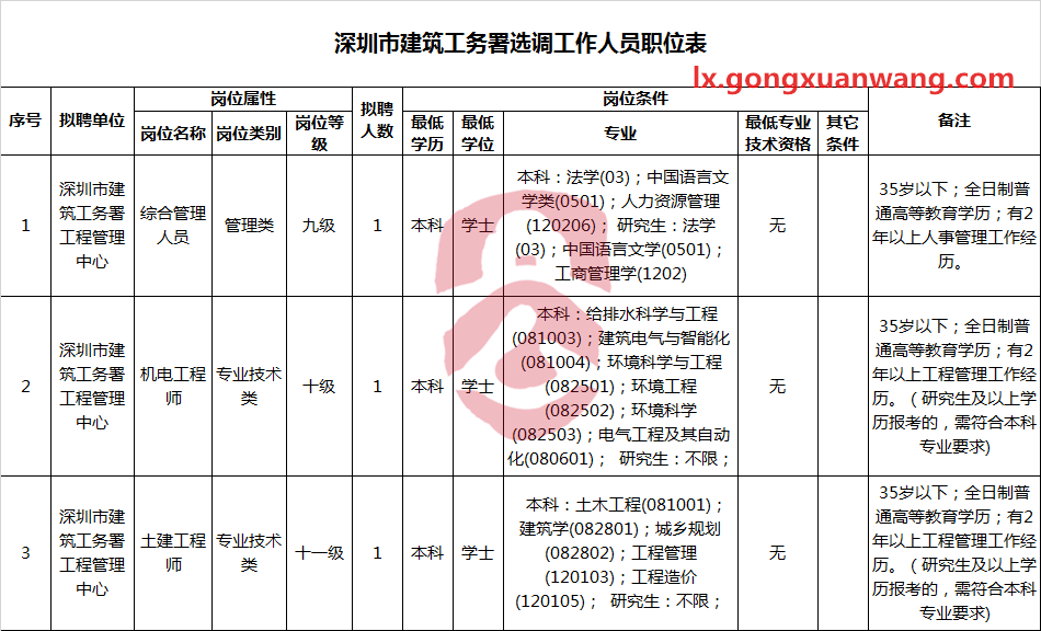 深圳市建筑工务署选调工作人员职位表.png