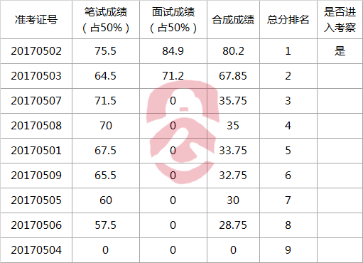 佛山市禅城区行政服务中心选调参照公务员法管理单位工作人员成绩.png