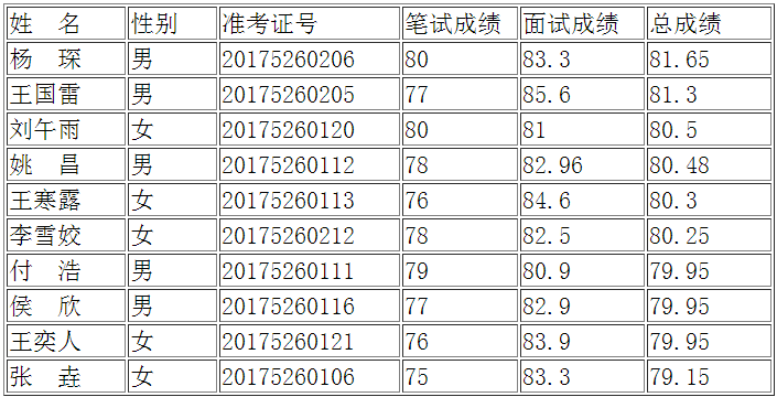 2017年淅川县委巡察机构公开遴选工作人员进入考察人员名单.png