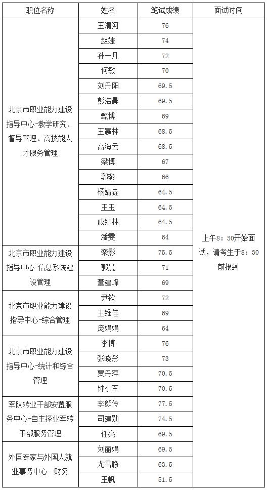 北京市职业能力建设指导中心、北京市军队转业干部安置服务中心、北京市外国专家与外国人就业事务中心2017年公开遴选公务员面试人员名单及时间安排.png