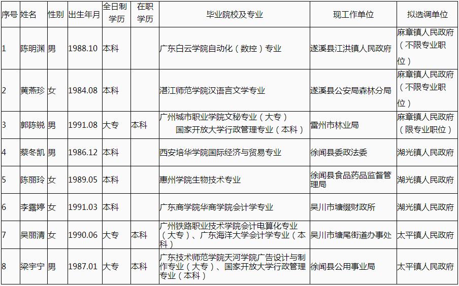 湛江市麻章区乡镇拟选调公务员名单.jpg