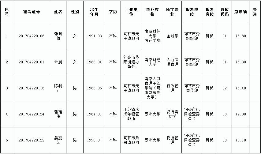 2017年句容市部分机关单位公开遴选工作人员.jpg