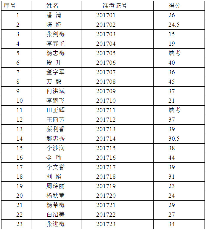 （一）普洱市森林资源管理站林学专业职位（职位代码02）.jpg