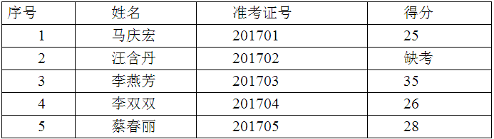 （二）墨江西岐桫椤省级自然保护区管护局财会专业职（岗位代码03）.png