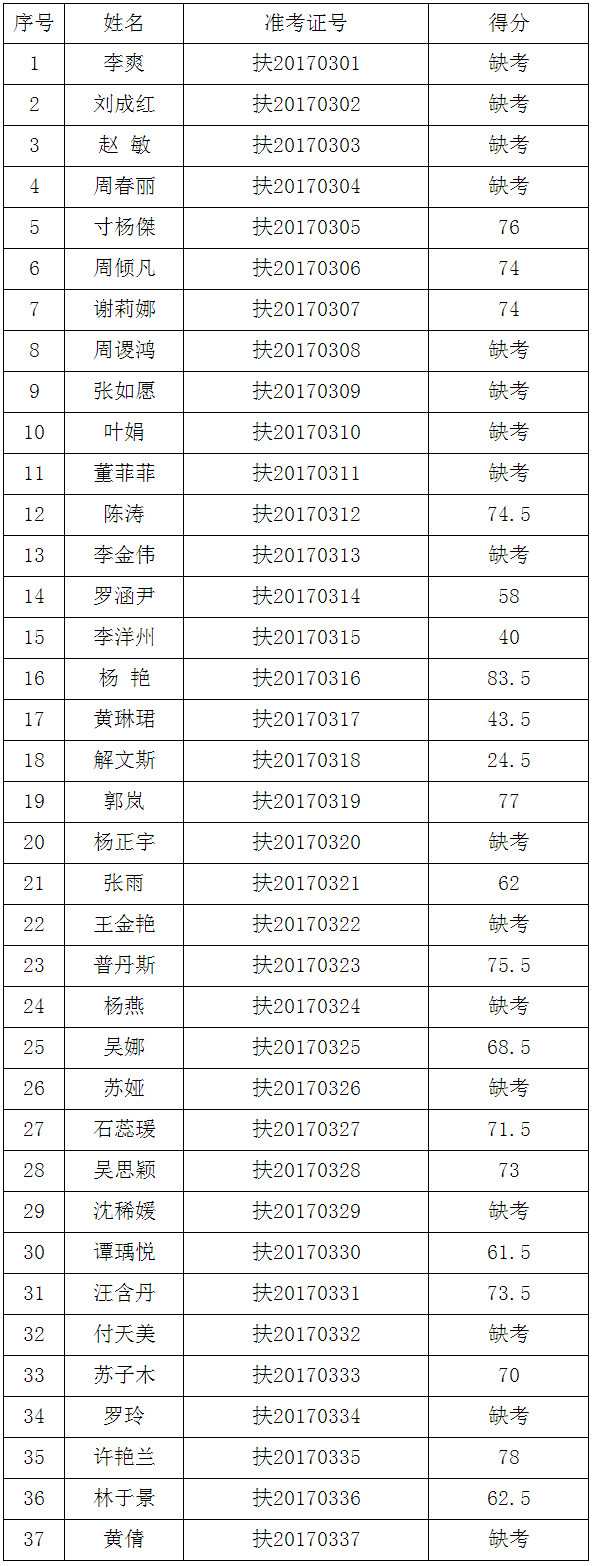 （二）管理人员职位（职位代码：扶201703）.jpg