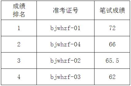 北京市文化市场行政执法总队2017年公开遴选公务员面试名单.jpg