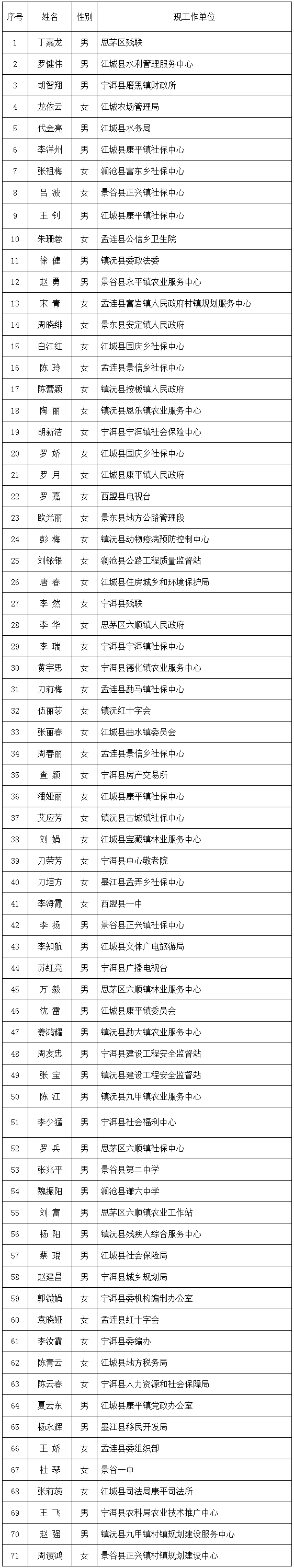 普洱市残疾人联合会2017年上半年公开遴选事业单位工作人员.png