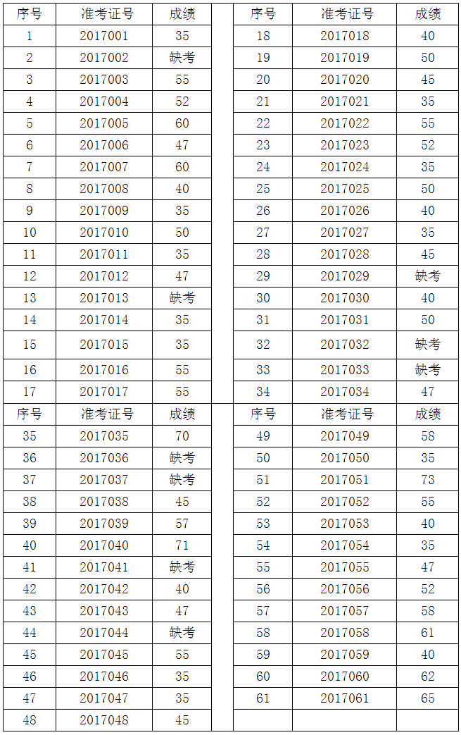 中共普洱市委办公室2017年上半年公开遴选公务员笔试成绩.png
