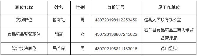 常德市食品药品监督管理局公开遴选公务员拟录用人员名单.jpg