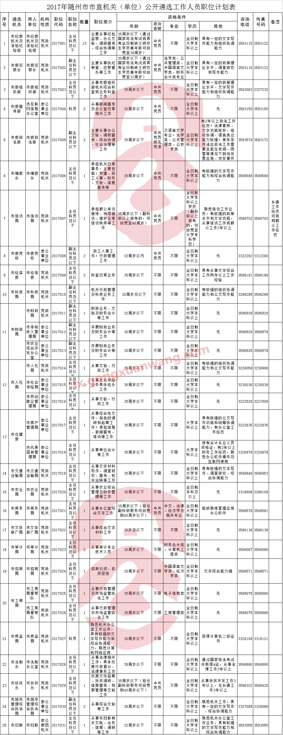 2017年随州市市直机关（单位）公开遴选工作人员职位计划表.png