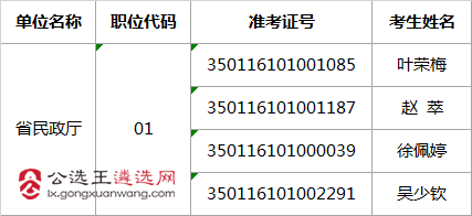 2017年度福建省省级机关公开遴选公务员省民政厅拟进入面试人员名单.png