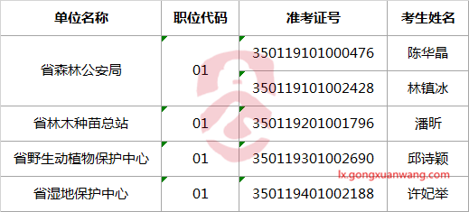 2017年度福建省省级机关公开遴选公务员省林业厅拟进入面试人员名单.png