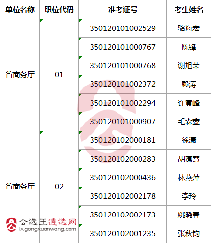 2017年度福建省省级机关公开遴选公务员省商务厅拟进入面试人员名单.png