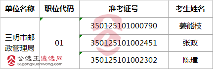 2017年度福建省省级机关公开遴选公务员省邮政管理局拟进入面试人员名单.png