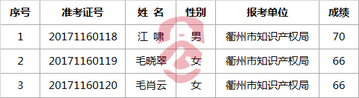 衢州市科学技术局2017年公开选调公务员笔试入围参加面试人员名单公布表.png