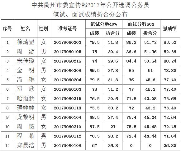 中共衢州市委宣传部2017年公开选调公务员笔试、面试成绩折合分公布.jpg