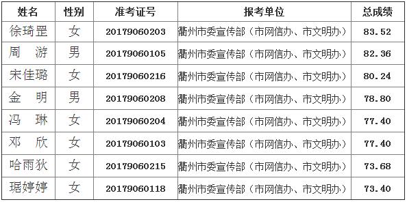 中共衢州市委宣传部2017年公开选调公务员进入考察人员名单.jpg