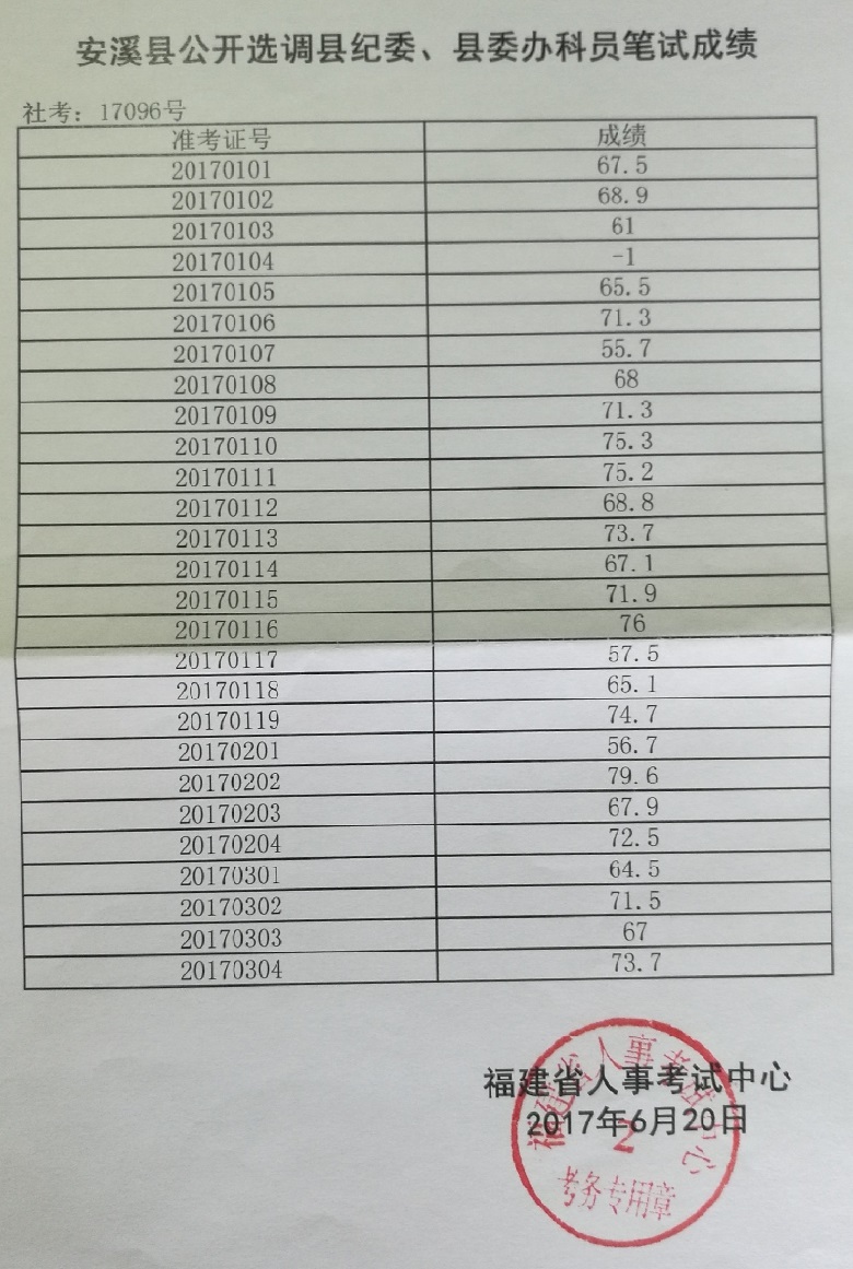 安溪县公开选调县纪委、县委办科员笔试成绩.jpg