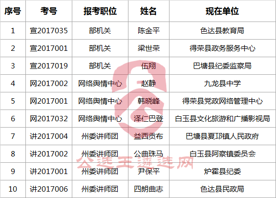 甘孜州委宣传部2017年公开考试遴选工作人员拟试用人员名单.png