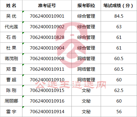 广安市人民政府办公室2017年上半年公开遴选广安市政府门户网站管理中心工作人员资格复审.png