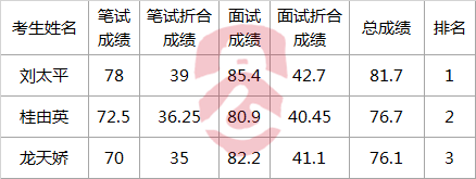 广安市粮食局2017年上半年公开遴选工作人员面试成绩及总成绩排名表.png