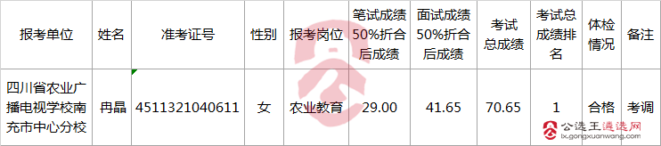 南充市农牧业局直属事业单位公开考调工作人员拟聘人员名单.png