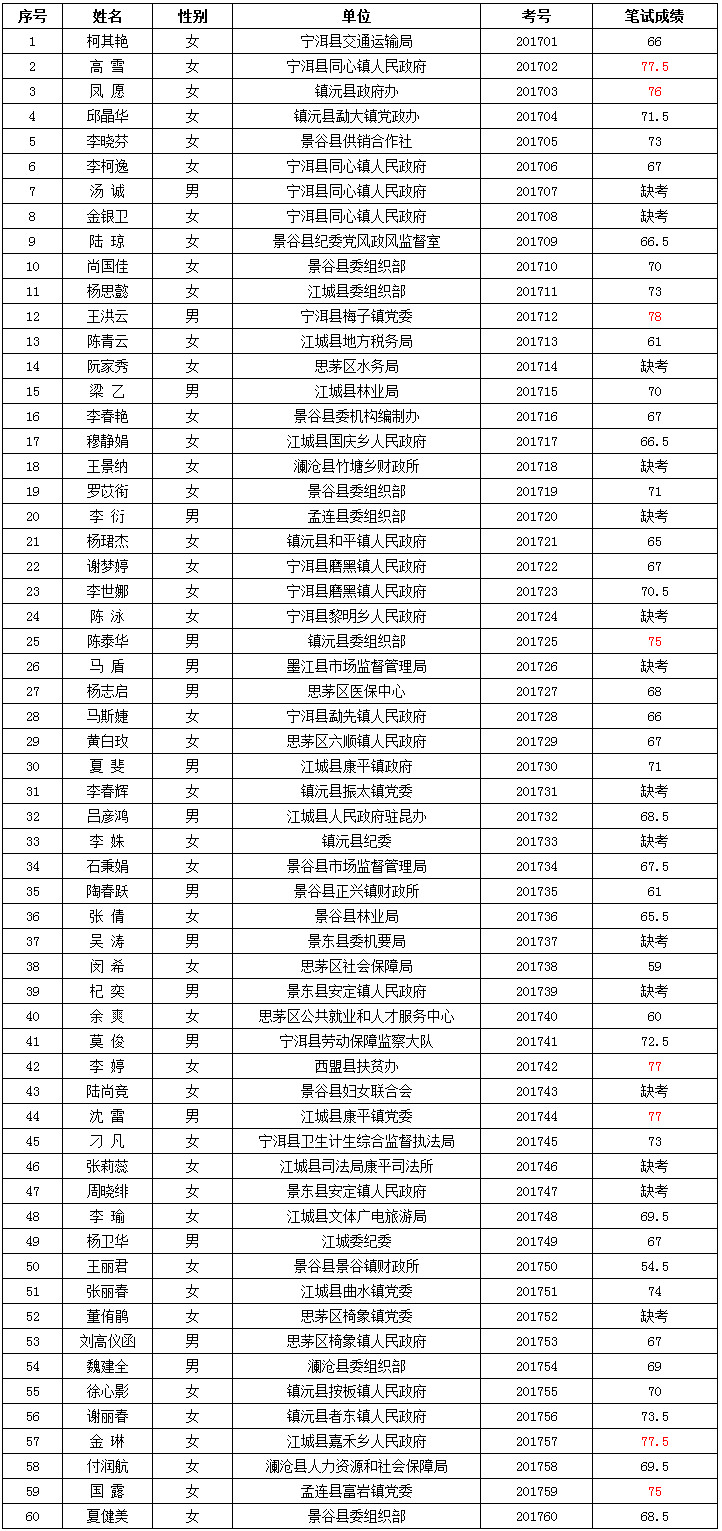 市科协办公室文秘人员职位（岗位代码：01）.jpg