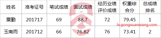 西双版纳州质量技术监督局2017年公开遴选公务员总成绩及拟录用人员公示.png