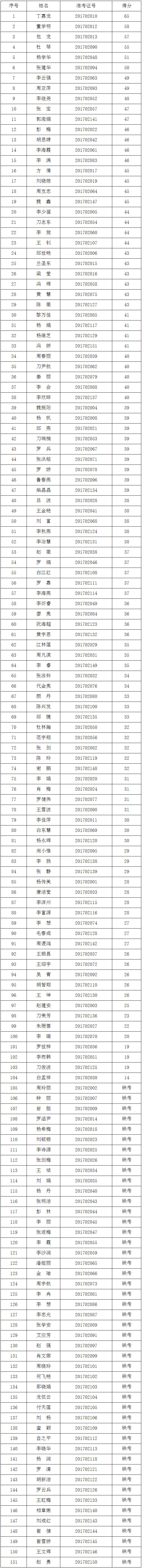 （二）综合管理人员职位（岗位代码：政务201702）.jpg