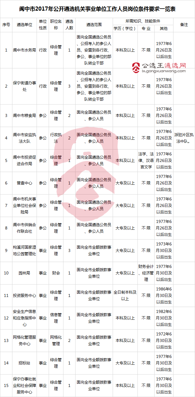 阆中市2017年公开遴选机关事业单位工作人员岗位条件要求一览表.png