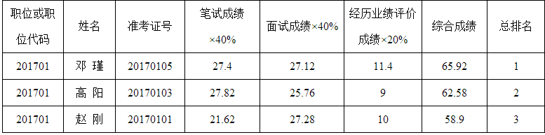 （一）普洱市交通运输局工程造价管理处（职位代码2017001）.png