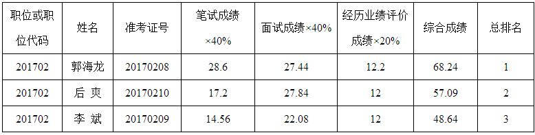 （二）普洱市地方公路管理处（岗位代码2017002）.png