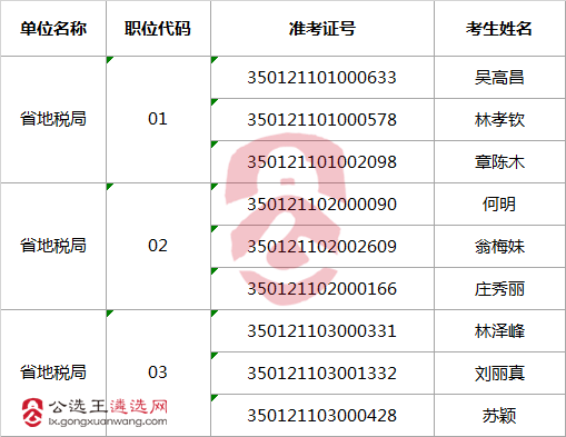 2017年度福建省省级机关公开遴选公务员省地税局拟进入面试人员名单.png