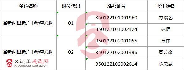 2017年度福建省省级机关公开遴选公务员省新闻出版广电局拟进入面试人员名单.png