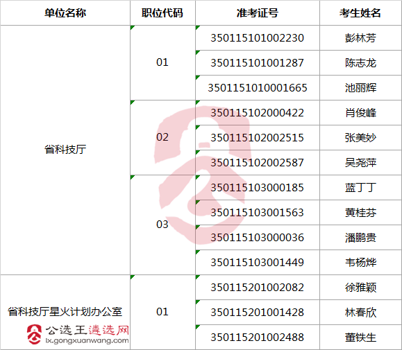 2017年度福建省省级机关公开遴选公务员省科技厅拟进入面试人员名单.png