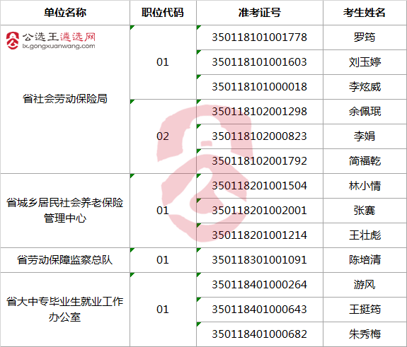 2017年度福建省省级机关公开遴选公务员省人社厅拟进入面试人员名单.png