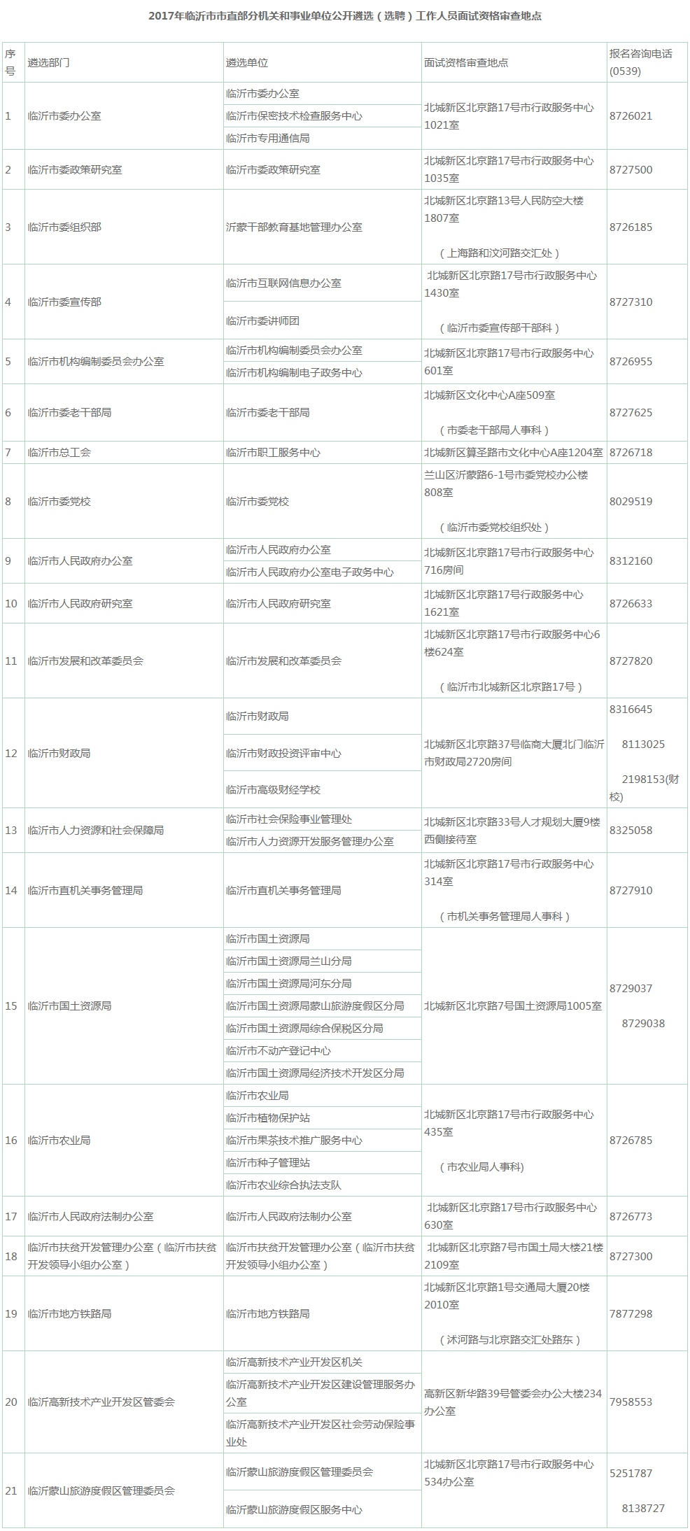 2017年临沂市市直部分机关和事业单位公开遴选（选聘）工作人员面试资格审查地点.png