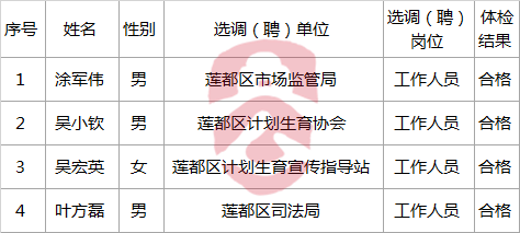 2017年上半年丽水市莲都区公开选调公务员、选聘事业单位工作人员（一）体检结果的公示（一）.png