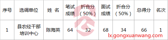 射阳县委农工办公开选调工作人员进入体检、考察环节人员名单.png