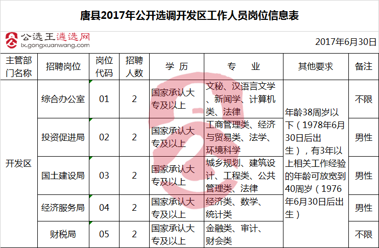 唐县2017年公开选调开发区工作人员岗位信息表.png