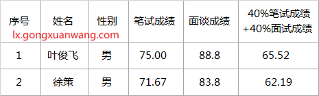 2017年莲都区人力资源和社会保障局公开选调公务员成绩.png