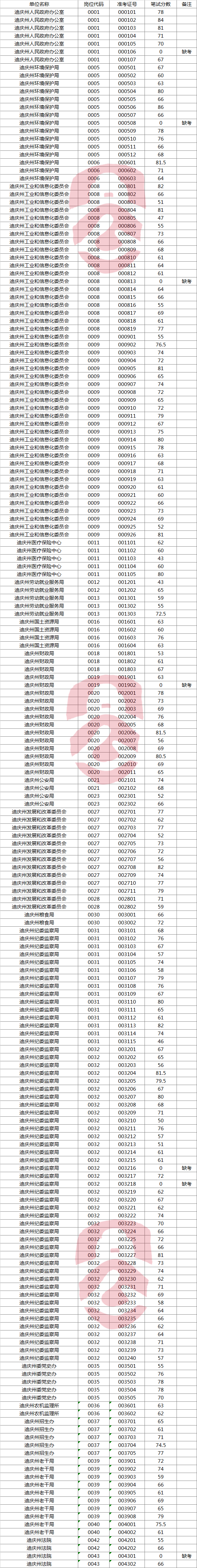 2017年迪庆州级机关公开遴选公务员和参公单位工作人员笔试成绩公示.png