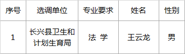 长兴县卫生和计划生育局公开选调公务员进入体检名单.png