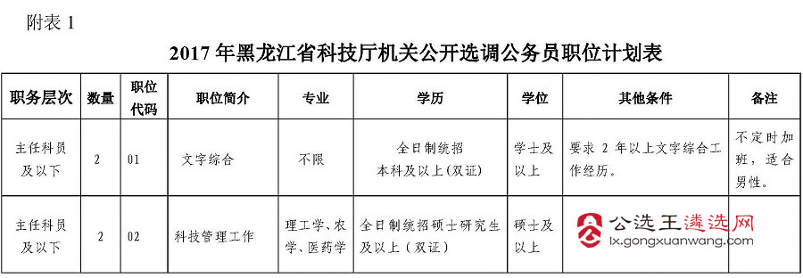 2017年黑龙江省科技厅机关公开选调公务员职位计划表.jpg