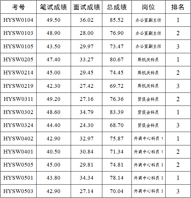 河源市商务局2017年公务员选调考试考生总成绩.png