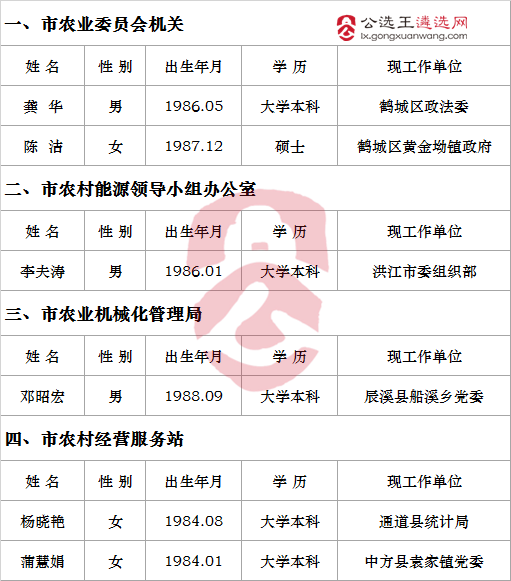 怀化市农业委员会公开遴选拟遴选对象.png