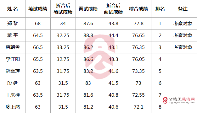 广安市党政网管理中心2017年上半年公开遴选工作人员综合成绩及排名.png